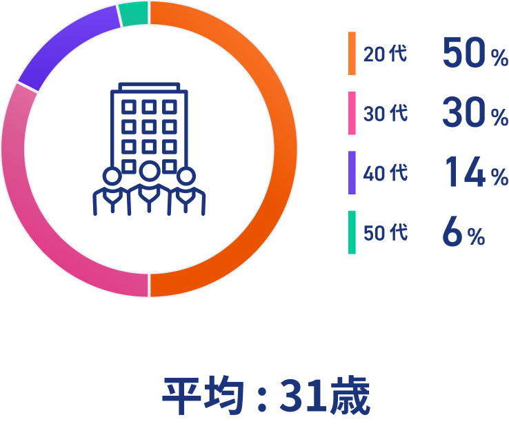 平均 : 31歳