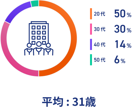 平均 : 31歳