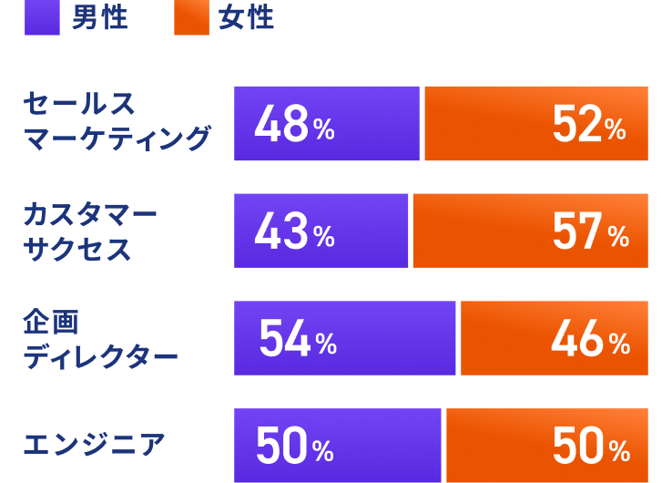 職種別の男女比