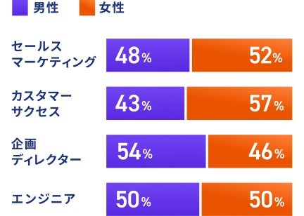 職種別の男女比