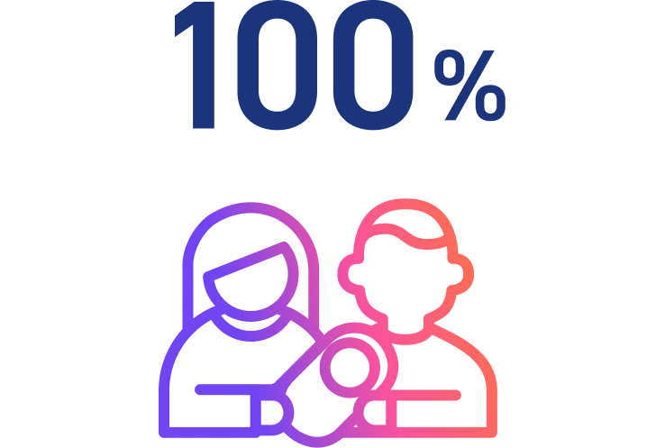 産休育休取得復帰率100%