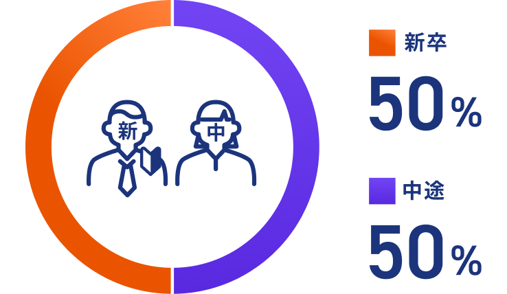 社員あたりの新卒・中途割合