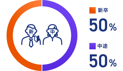 社員あたりの新卒・中途割合